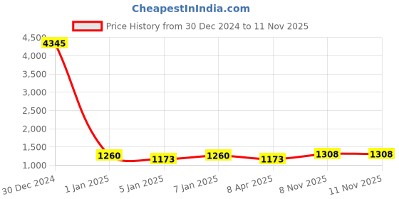 myntra.com Anni Designer Floral Printed V-Neck Thread Work Anarkali Kurta And Trouser With Dupatta anni designer Price History Graph from 30 Dec 2024 to 11 Nov 2025