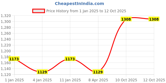 myntra.com Anni Designer Floral Yoke Design Regular Anarkali Kurta with Trousers & Dupatta anni designer Price History Graph from 1 Jan 2025 to 10 Oct 2025