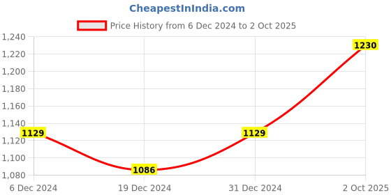myntra.com Anni Designer Floral Yoke Design Regular Straight Kurta with Trousers & Dupatta anni designer Price History Graph from 6 Dec 2024 to 2 Oct 2025