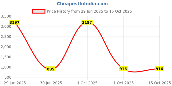 myntra.com Anni Designer Geometric Printed Anarkali Kurta with Palazzos anni designer Price History Graph from 29 Jun 2025 to 15 Oct 2025