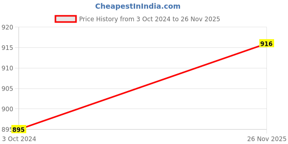 myntra.com Anni Designer Geometric Printed Regular Straight Kurta with Trousers anni designer Price History Graph from 3 Oct 2024 to 26 Nov 2025