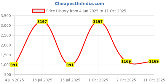 myntra.com Anni Designer Geometric Printed Round Neck Sleeveless A-Line Kurta With Palazzos anni designer Price History Graph from 4 Jun 2025 to 10 Oct 2025