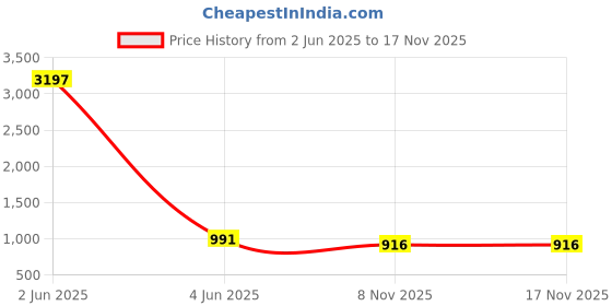 myntra.com Anni Designer Geometric Printed Shirt Collar Straight Kurta With Trousers anni designer Price History Graph from 2 Jun 2025 to 15 Nov 2025