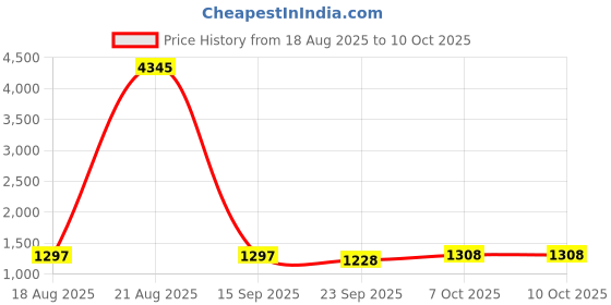 myntra.com Anni Designer Geometric Round Neck Empire Anarkali Kurta with Trousers & With Dupatta anni designer Price History Graph from 18 Aug 2025 to 9 Oct 2025