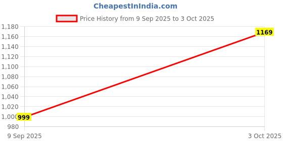 myntra.com Anni Designer Geometric Woven Design Round Neck A-Line Kurta With Palazzos anni designer Price History Graph from 9 Sep 2025 to 3 Oct 2025
