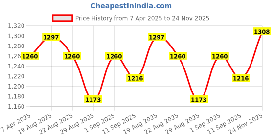 myntra.com Anni Designer Gotta Patti Anarkali Kurta with Trousers & Dupatta anni designer Price History Graph from 7 Apr 2025 to 24 Nov 2025