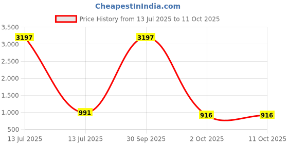 myntra.com Anni Designer Khergam Geometric Printed Round Neck A-Line Kurta With Palazzos anni designer Price History Graph from 13 Jul 2025 to 11 Oct 2025