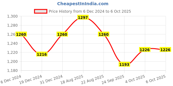 myntra.com Anni Designer Leheriya Printed Empire Gotta Patti A-Line Kurta with Trousers & Dupatta anni designer Price History Graph from 6 Dec 2024 to 6 Oct 2025