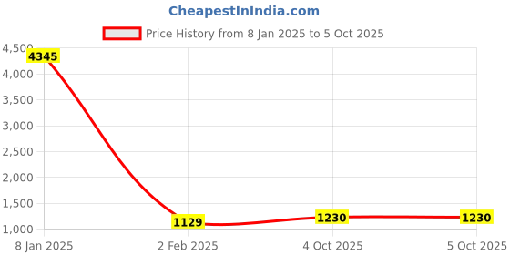 myntra.com Anni Designer Notch Neck Regular Straight Kurta with Trousers & Dupatta anni designer Price History Graph from 8 Jan 2025 to 5 Oct 2025