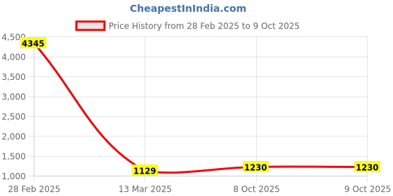myntra.com Anni Designer Notch Neck Straight Kurta With Palazzos & Dupatta anni designer Price History Graph from 28 Feb 2025 to 8 Oct 2025