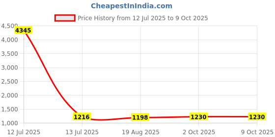 myntra.com Anni Designer Notch Neck Straight Kurta With Palazzos And Dupatta anni designer Price History Graph from 12 Jul 2025 to 8 Oct 2025