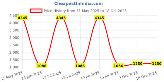 myntra.com Anni Designer Notch Neck Straight Kurta With Palazzos & Dupatta anni designer Price History Graph from 31 May 2025 to 18 Oct 2025