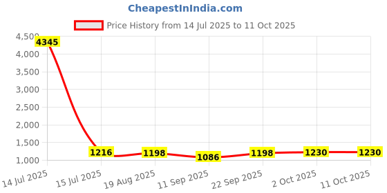 myntra.com Anni Designer Notch Neck Straight Kurta With Palazzos & Dupatta anni designer Price History Graph from 14 Jul 2025 to 11 Oct 2025