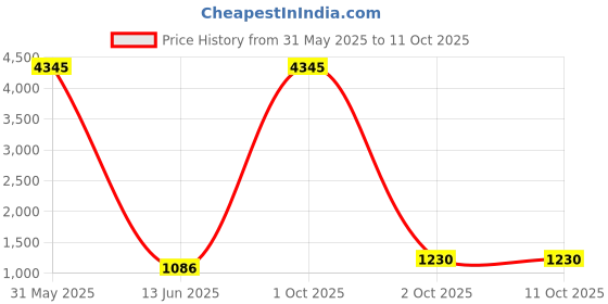 myntra.com Anni Designer Notch Neck Straight Kurta With Trouser & Dupatta anni designer Price History Graph from 31 May 2025 to 11 Oct 2025