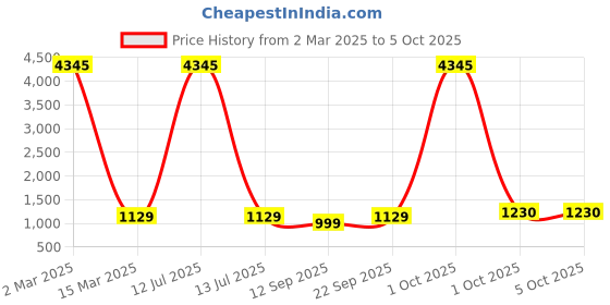 myntra.com Anni Designer Notch Neck StraightKurta With Palazzo And Dupatta anni designer Price History Graph from 2 Mar 2025 to 4 Oct 2025