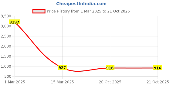 myntra.com Anni Designer Pink Floral Printed Mandarin Collar Straight Kurta With Trousers anni designer Price History Graph from 1 Mar 2025 to 20 Oct 2025