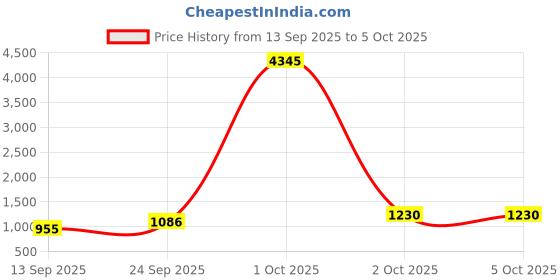 myntra.com Anni Designer Regular Kurta With Palazzos & Dupatta anni designer Price History Graph from 13 Sep 2025 to 5 Oct 2025