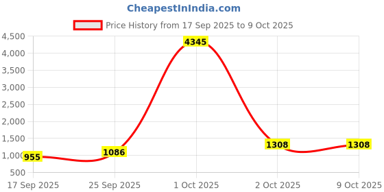 myntra.com Anni Designer Round Neck Anarkali Kurta with Trousers & Dupatta anni designer Price History Graph from 17 Sep 2025 to 9 Oct 2025
