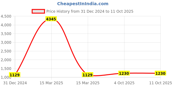 myntra.com Anni Designer Round Neck Kurta with Trousers & Dupatta anni designer Price History Graph from 31 Dec 2024 to 10 Oct 2025