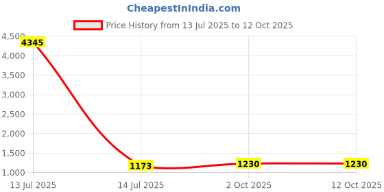 myntra.com Anni Designer Round Neck Straight Kurta With Palazzo And Dupatta anni designer Price History Graph from 13 Jul 2025 to 11 Oct 2025