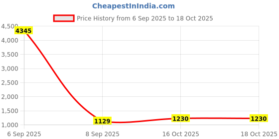 myntra.com Anni Designer Round Neck Straight Kurta with Palazzos & Dupatta anni designer Price History Graph from 6 Sep 2025 to 18 Oct 2025
