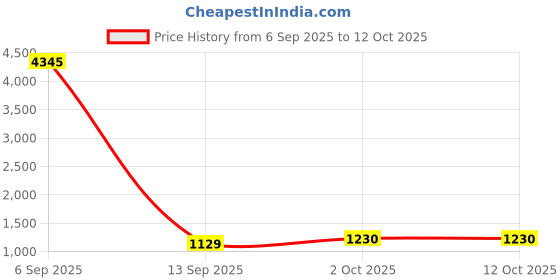 myntra.com Anni Designer Round Neck Straight Kurta with Palazzos & Dupatta anni designer Price History Graph from 6 Sep 2025 to 10 Oct 2025