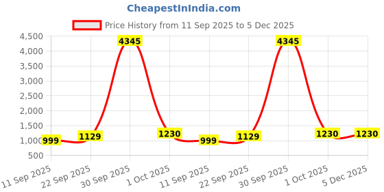 myntra.com Anni Designer Shirt Collar Straight Kurta With Palazzo & Dupatta anni designer Price History Graph from 11 Sep 2025 to 5 Dec 2025