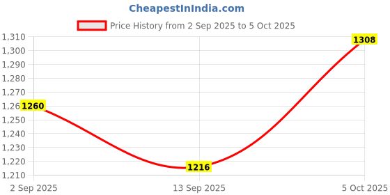 myntra.com Anni Designer Square Neck Panelled Gotta Patti Anarkali Kurta With Trousers & Dupatta anni designer Price History Graph from 2 Sep 2025 to 5 Oct 2025