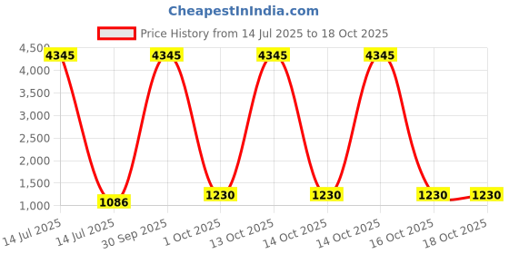 myntra.com Anni Designer Straight Kurta With Palazzo & Dupatta anni designer Price History Graph from 14 Jul 2025 to 17 Oct 2025