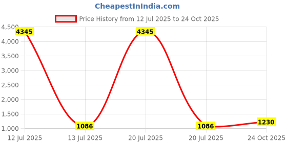 myntra.com Anni Designer Striped Notch Neck Straight Kurta With Trousers & Dupatta anni designer Price History Graph from 12 Jul 2025 to 24 Oct 2025
