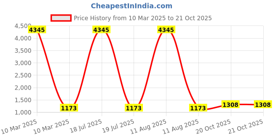 myntra.com Anni Designer Sweetheart Neck Sequinned Anarkali Kurta With Trousers & Dupatta anni designer Price History Graph from 10 Mar 2025 to 21 Oct 2025