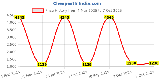 myntra.com Anni Designer V-Neck Straight Kurta With Palazzos And Dupatta anni designer Price History Graph from 4 Mar 2025 to 6 Oct 2025