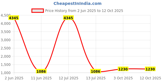 myntra.com Anni Designer V-Neck Straight Kurta With Trousers & Dupatta anni designer Price History Graph from 2 Jun 2025 to 12 Oct 2025