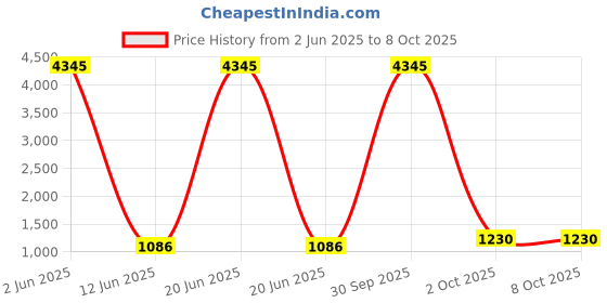 myntra.com Anni Designer V-Neck Straight Kurta With Trousers & Dupatta anni designer Price History Graph from 2 Jun 2025 to 8 Oct 2025