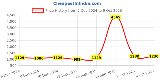 myntra.com Anni Designer Women Bandhani Printed Regular Kurta with Trousers & With Dupatta anni designer Price History Graph from 9 Dec 2024 to 9 Oct 2025