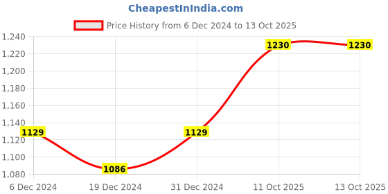 myntra.com Anni Designer Women Bandhani Printed Regular Kurta with Trousers & With Dupatta anni designer Price History Graph from 6 Dec 2024 to 13 Oct 2025
