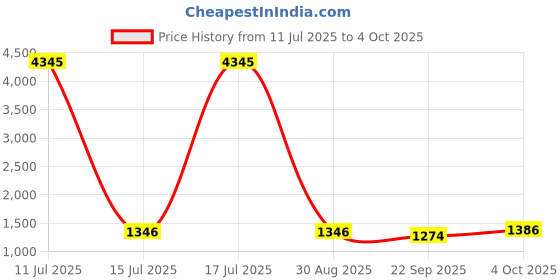myntra.com Anni Designer Women Dyed Kurta with Trousers & Dupatta anni designer Price History Graph from 11 Jul 2025 to 4 Oct 2025
