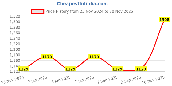 myntra.com Anni Designer Women Embroidered Regular Kurta with Trousers & With Dupatta anni designer Price History Graph from 23 Nov 2024 to 20 Nov 2025