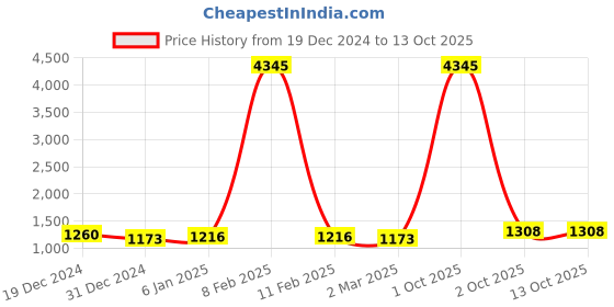 myntra.com Anni Designer Women Embroidered Regular Kurta with Trousers & With Dupatta anni designer Price History Graph from 19 Dec 2024 to 13 Oct 2025