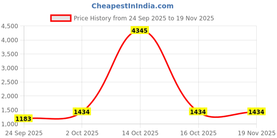 myntra.com Anni Designer Women Ethnic Motifs Printed Anarkali Kurta with Trousers & Dupatta anni designer Price History Graph from 24 Sep 2025 to 19 Nov 2025
