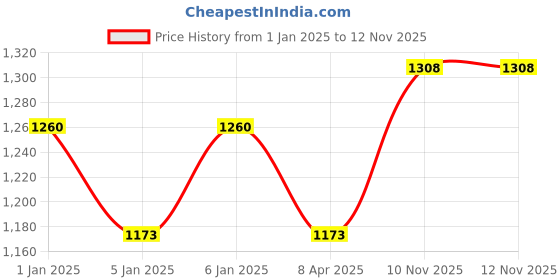 myntra.com Anni Designer Women Ethnic Motifs Printed Regular Gotta Patti Kurta ,Trousers &,Dupatta anni designer Price History Graph from 1 Jan 2025 to 11 Nov 2025