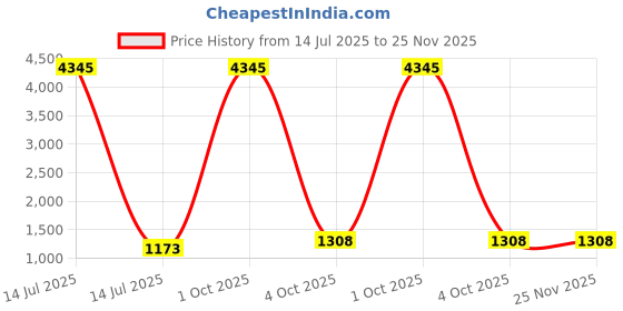 myntra.com Anni Designer Women Ethnic Motifs Printed Regular Kurta Trousers & Dupatta anni designer Price History Graph from 14 Jul 2025 to 24 Nov 2025