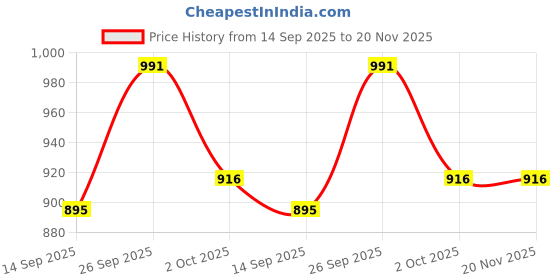 myntra.com Anni Designer Women Ethnic Motifs Printed Regular Kurta with Trousers anni designer Price History Graph from 14 Sep 2025 to 19 Nov 2025