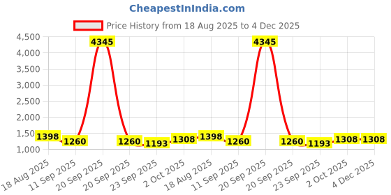 myntra.com Anni Designer Women Floral Embroidered Kurta with Trousers & Dupatta anni designer Price History Graph from 18 Aug 2025 to 4 Dec 2025