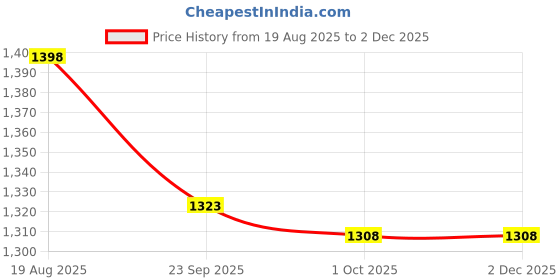 myntra.com Anni Designer Women Floral Embroidered Regular Kurta with Palazzos & With Dupatta anni designer Price History Graph from 19 Aug 2025 to 1 Dec 2025