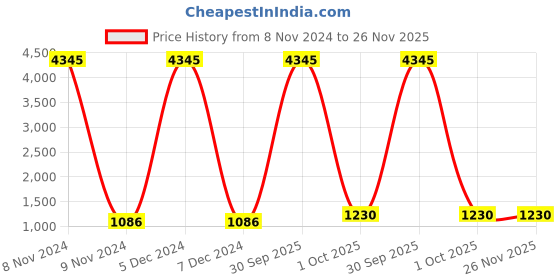 myntra.com Anni Designer Women Floral Embroidered Regular Kurta with Trousers & With Dupatta anni designer Price History Graph from 8 Nov 2024 to 25 Nov 2025