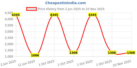 myntra.com Anni Designer Women Floral Printed Anarkali Kurta with Palazzo & Dupatta anni designer Price History Graph from 2 Jun 2025 to 24 Nov 2025