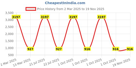 myntra.com Anni Designer Women Floral Printed Regular Kurta with Palazzos anni designer Price History Graph from 2 Mar 2025 to 19 Nov 2025