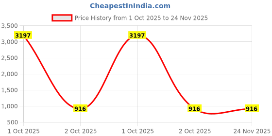myntra.com Anni Designer Women Floral Printed Regular Kurta with Palazzos anni designer Price History Graph from 1 Oct 2025 to 24 Nov 2025