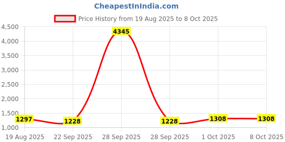 myntra.com Anni Designer Women Floral Printed Regular Kurta with Palazzos & Dupatta anni designer Price History Graph from 19 Aug 2025 to 8 Oct 2025